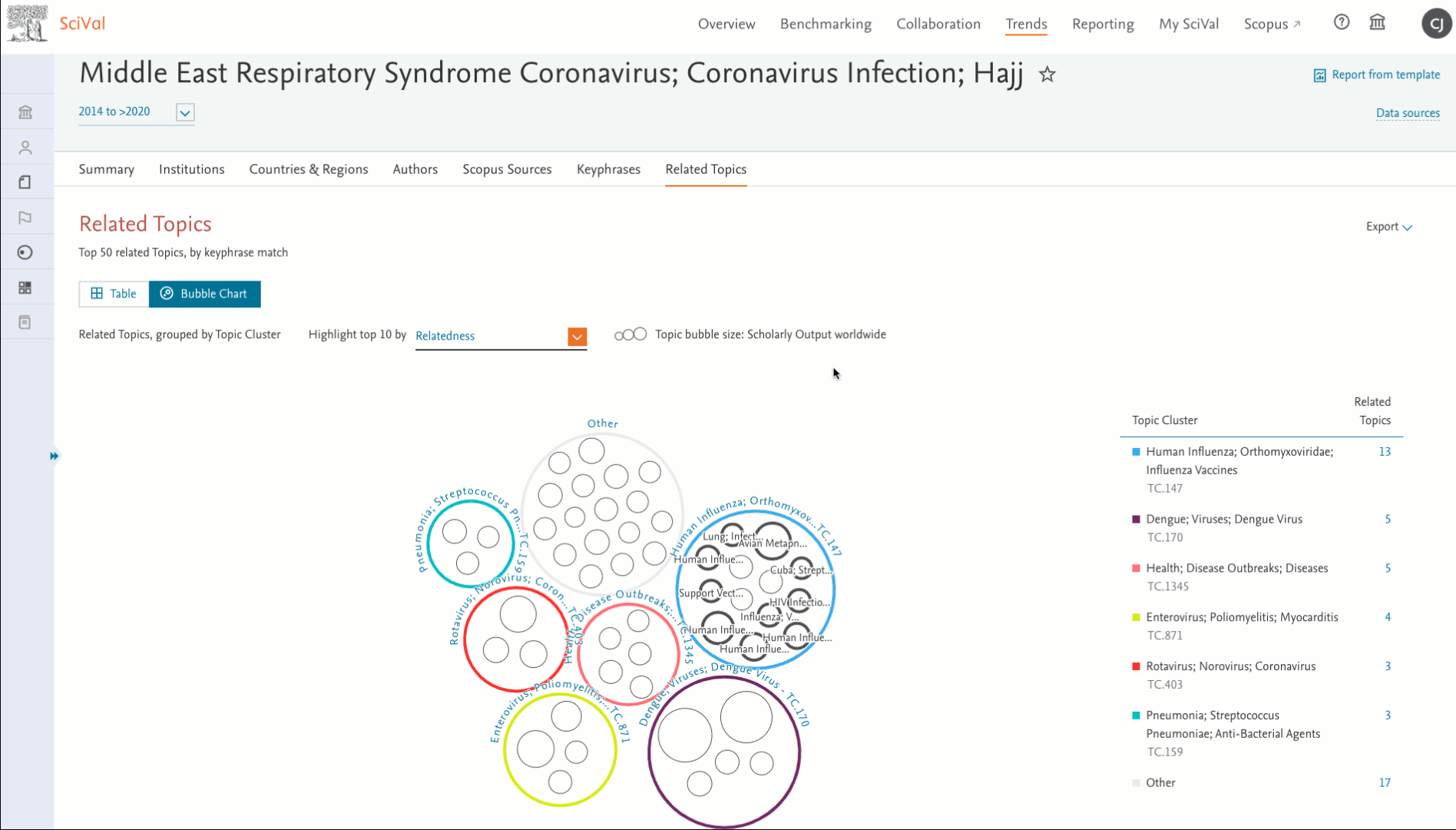 Screenshot related topics bubble chart